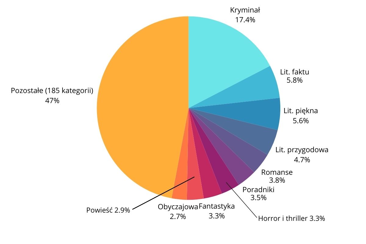 Wykres kołowy najpopularniejszych kategorii na platformie Empik GO