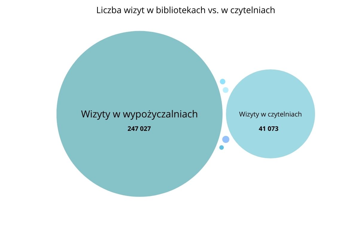 Wykres bąbelkowy obrazujący liczbę czytelników w wypożyczalniach vs. w czytelniach w 2025 roku