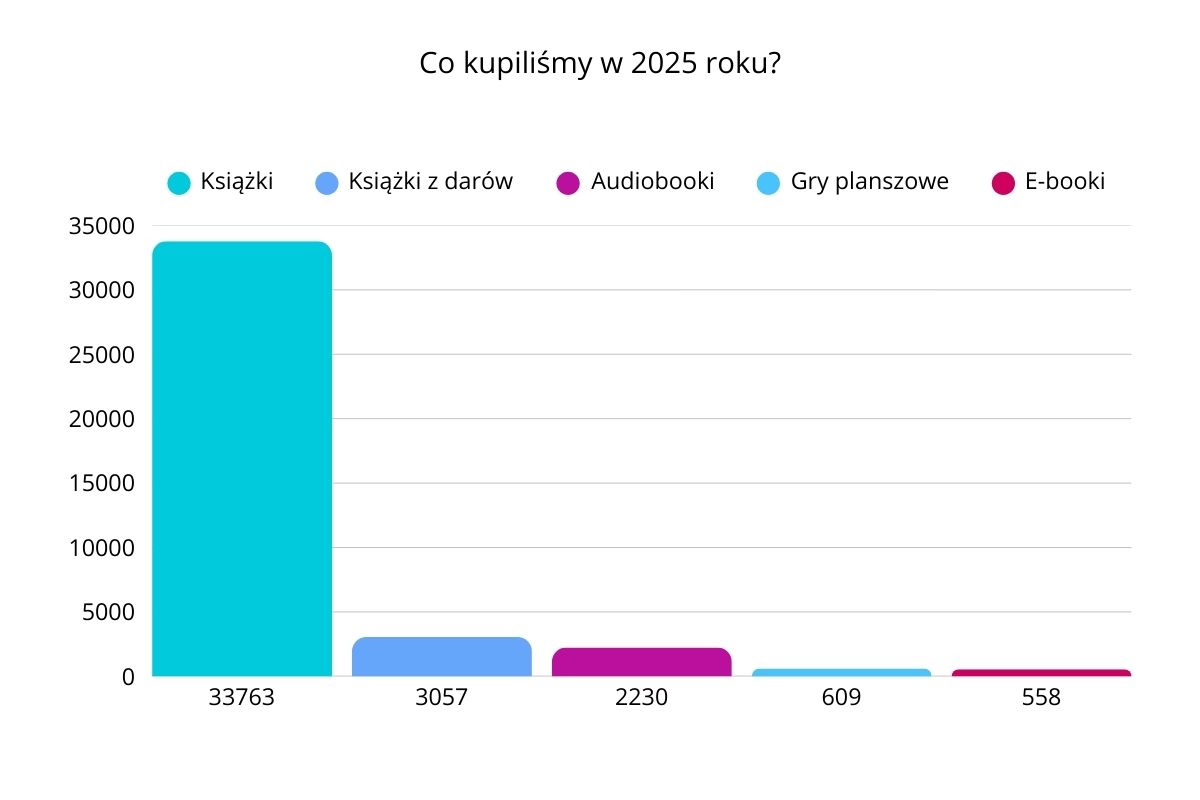 Wykres obrazujący zakupione zbiory w 2025 roku