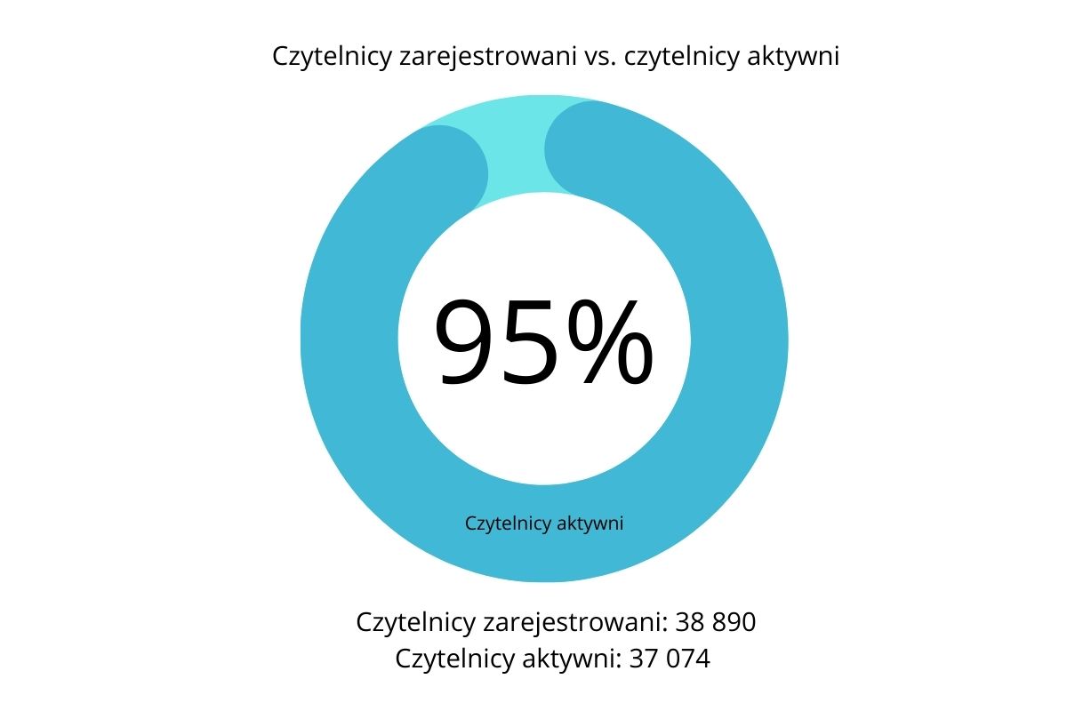 Diagram kołowy ilustrujący liczbę zarejestrowanych i aktywnych czytelników