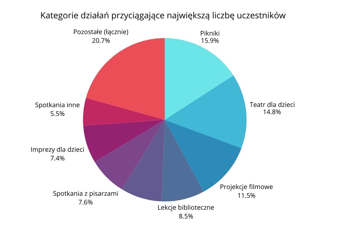 Diagram kołowy przedstawiający najpopularniejsze rodzaje wydarzeń bibliotecznych