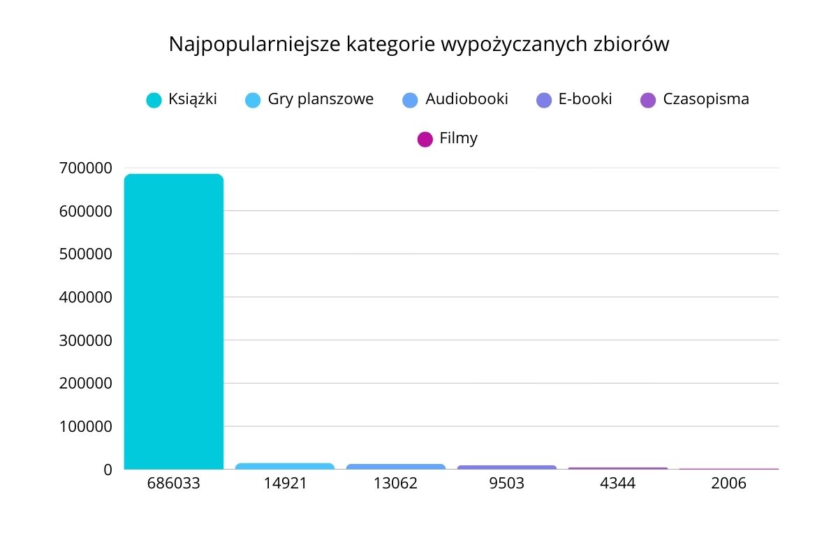 Wykres słupkowy pokazujący najpopularniejsze wypożyczenia w 2025 roku