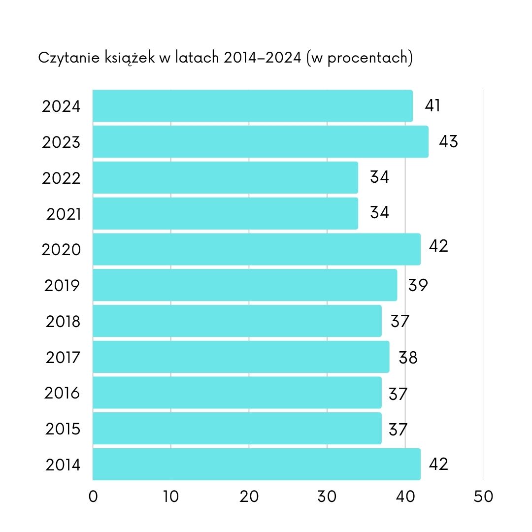 Wykres słupkowy czytelnictwa w ciągu 10 lat
