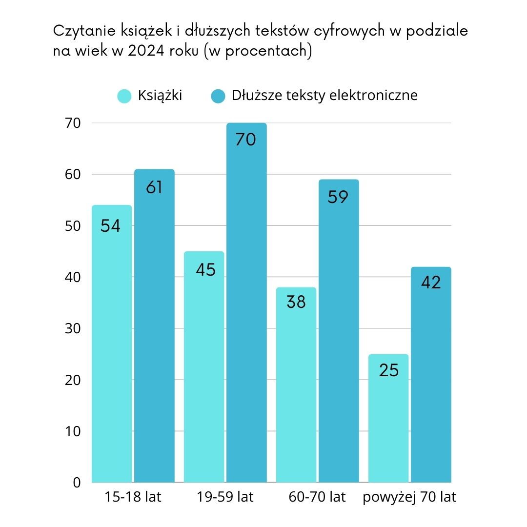 Wykres Czytanie książek i dłuższych tekstów cyfrowych w podziale na wiek w 2024 roku (w procentach)