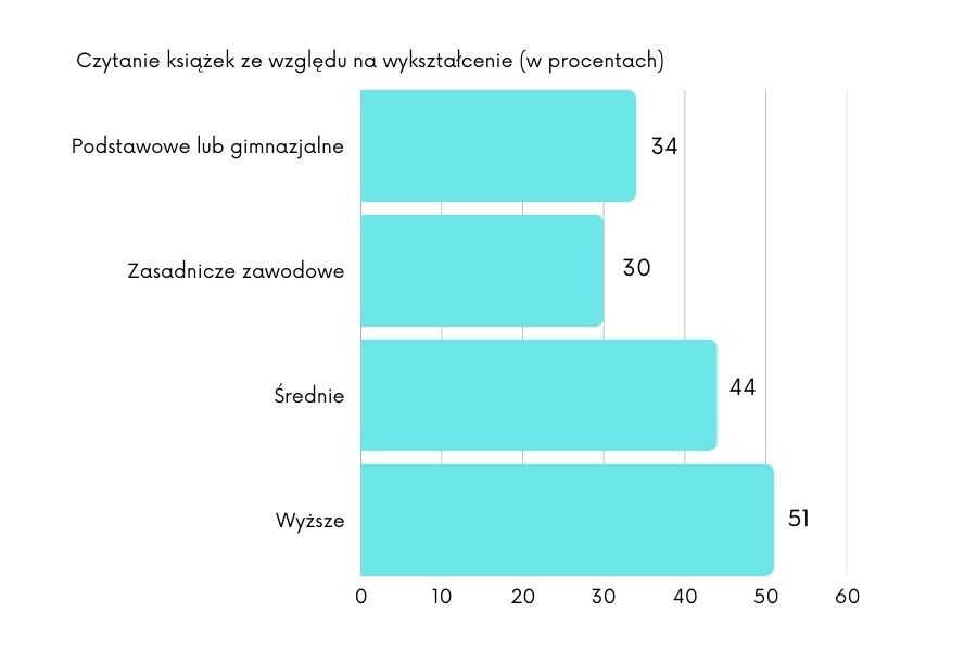 Wykres Czytanie książek ze względu na wykształcenie (w procentach)