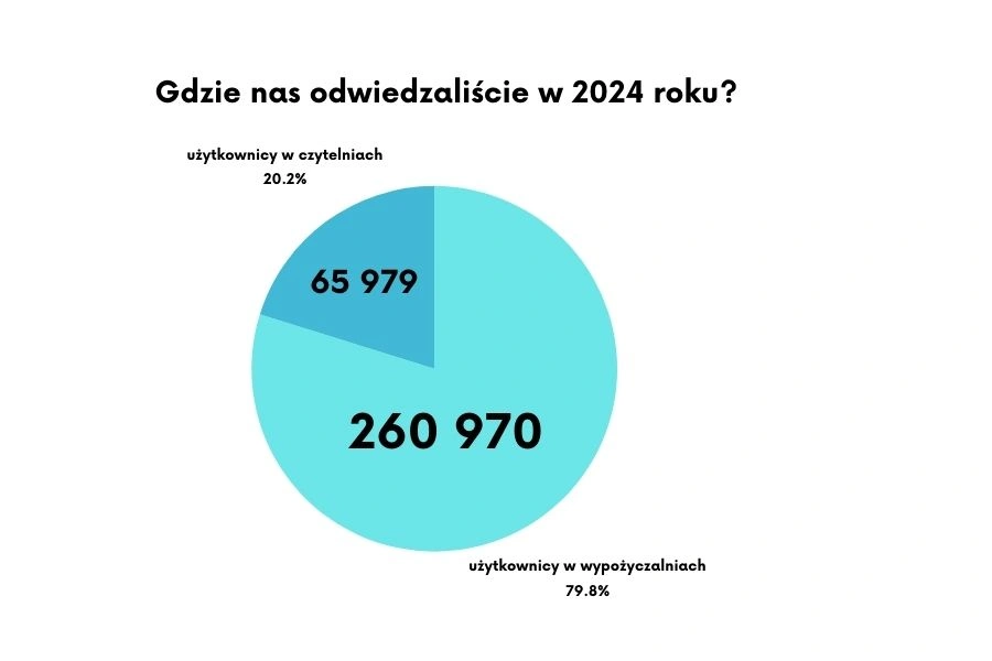 Odwiedziny w bibliotekach i czytelniach