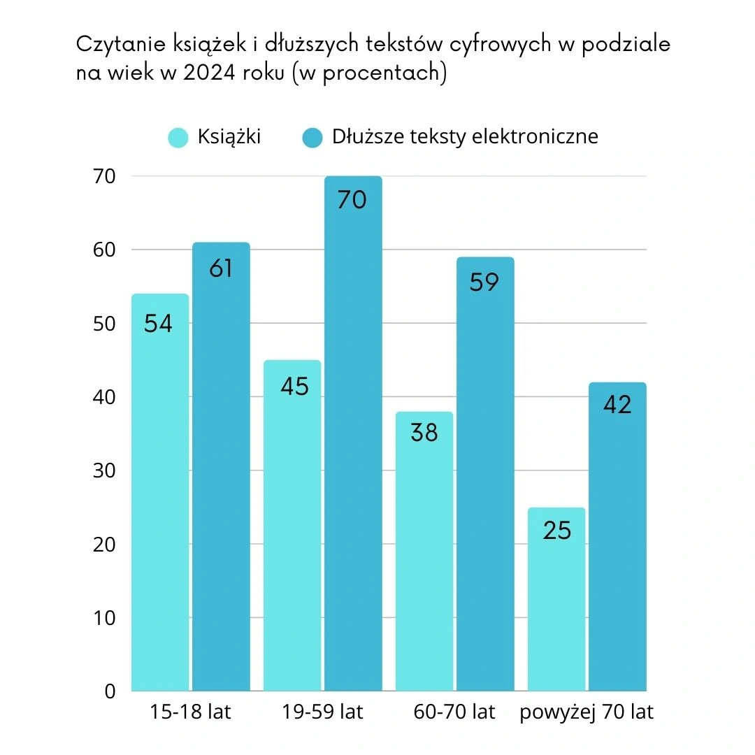 Wykres czytelnictwa Polaków z podziałem na książki papierowe i elektroniczne