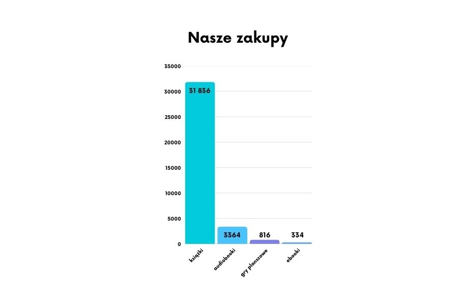 Diagram ilustrujący zakupy książek w bubbliotece